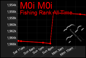 Total Graph of M0i M0i