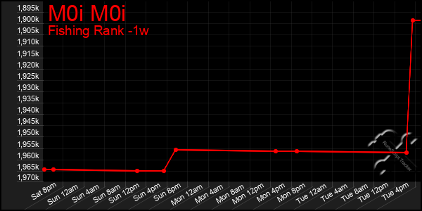 Last 7 Days Graph of M0i M0i