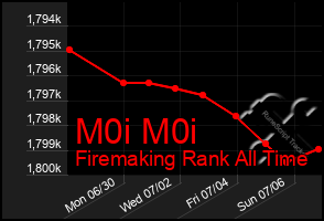 Total Graph of M0i M0i