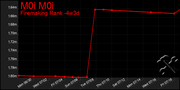 Last 31 Days Graph of M0i M0i