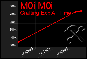 Total Graph of M0i M0i