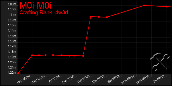 Last 31 Days Graph of M0i M0i