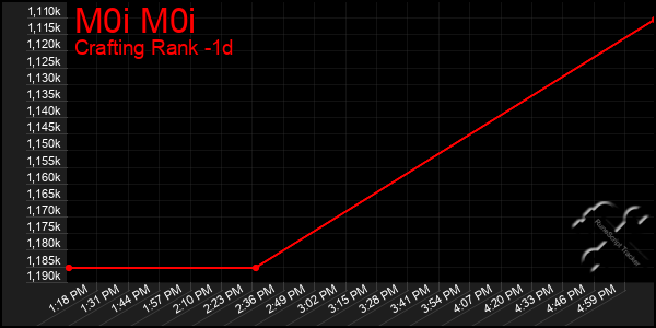 Last 24 Hours Graph of M0i M0i