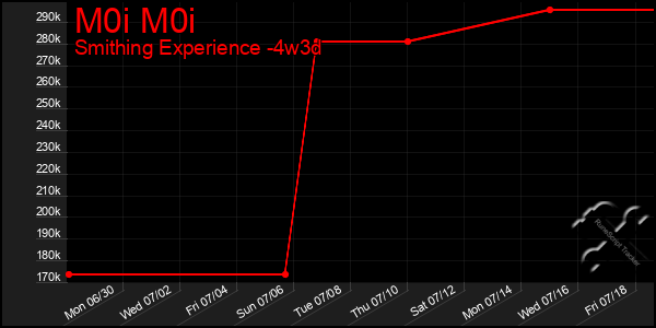 Last 31 Days Graph of M0i M0i