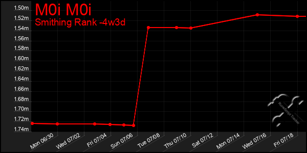 Last 31 Days Graph of M0i M0i