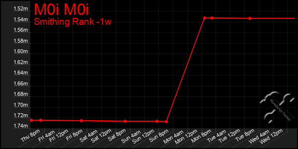 Last 7 Days Graph of M0i M0i