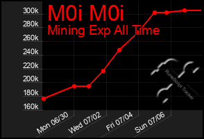 Total Graph of M0i M0i