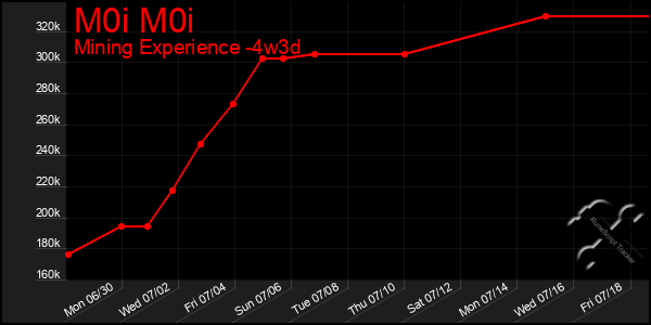 Last 31 Days Graph of M0i M0i