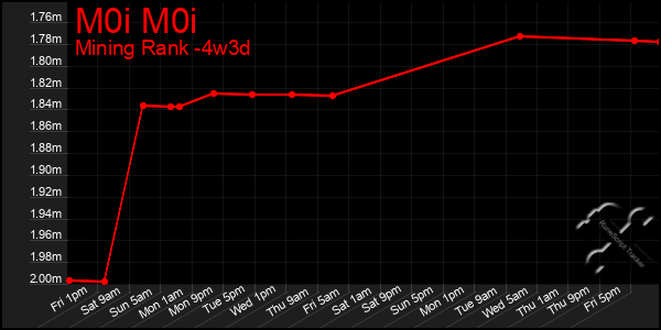 Last 31 Days Graph of M0i M0i