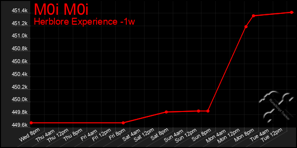 Last 7 Days Graph of M0i M0i