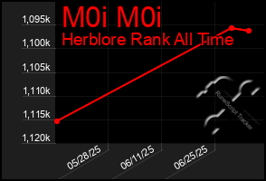 Total Graph of M0i M0i
