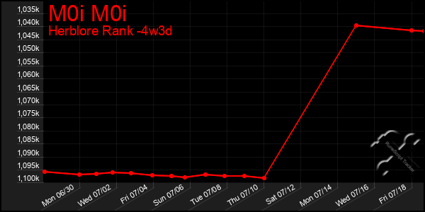 Last 31 Days Graph of M0i M0i