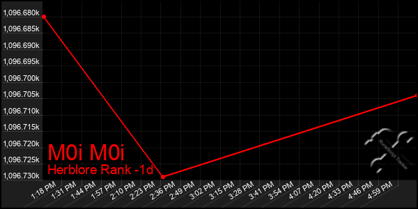 Last 24 Hours Graph of M0i M0i