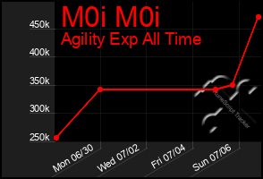 Total Graph of M0i M0i