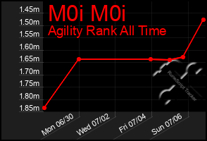 Total Graph of M0i M0i