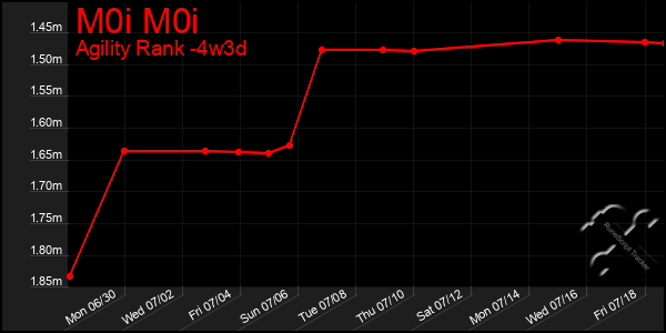 Last 31 Days Graph of M0i M0i