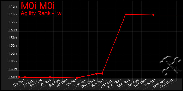 Last 7 Days Graph of M0i M0i
