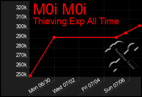 Total Graph of M0i M0i