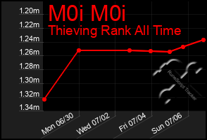 Total Graph of M0i M0i
