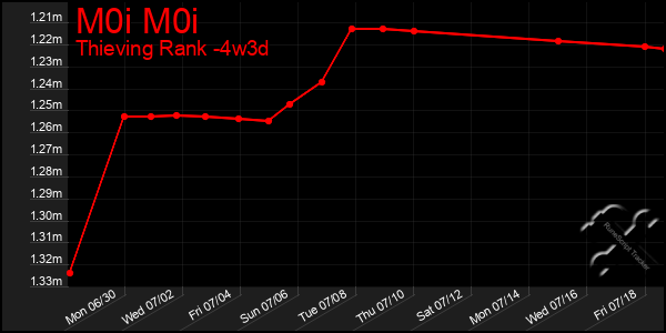 Last 31 Days Graph of M0i M0i