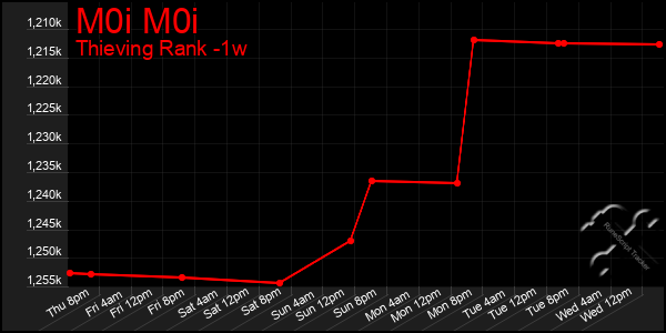 Last 7 Days Graph of M0i M0i