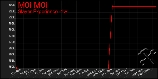 Last 7 Days Graph of M0i M0i