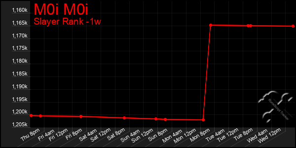 Last 7 Days Graph of M0i M0i