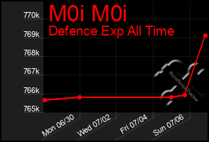 Total Graph of M0i M0i