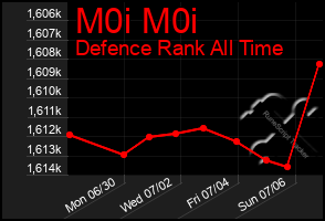 Total Graph of M0i M0i