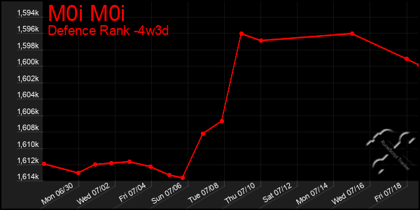 Last 31 Days Graph of M0i M0i