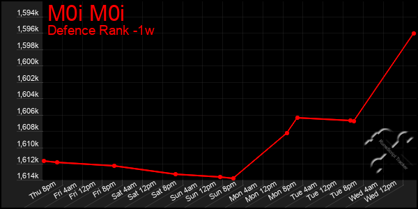 Last 7 Days Graph of M0i M0i