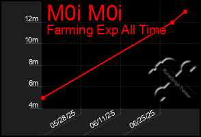 Total Graph of M0i M0i