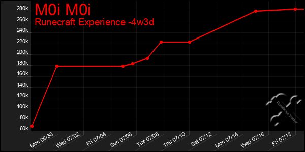 Last 31 Days Graph of M0i M0i