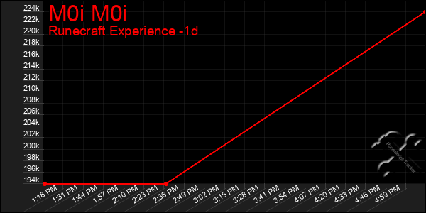Last 24 Hours Graph of M0i M0i