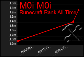Total Graph of M0i M0i