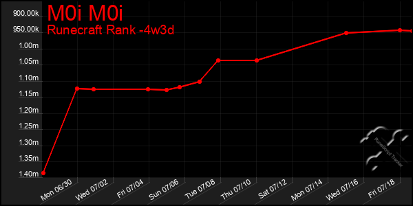 Last 31 Days Graph of M0i M0i