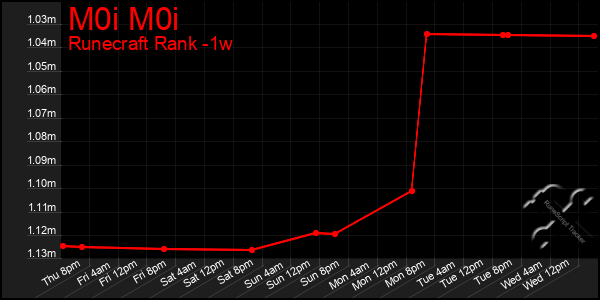 Last 7 Days Graph of M0i M0i