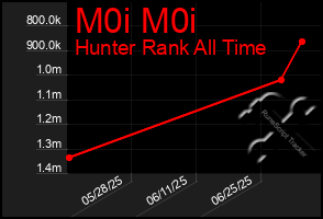 Total Graph of M0i M0i