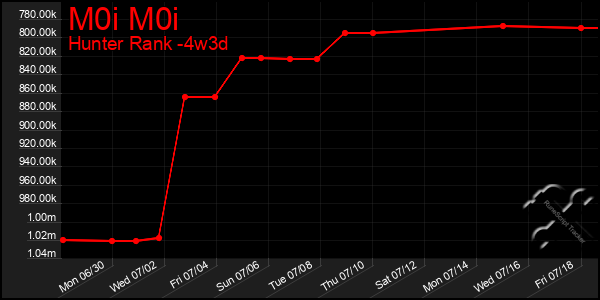 Last 31 Days Graph of M0i M0i