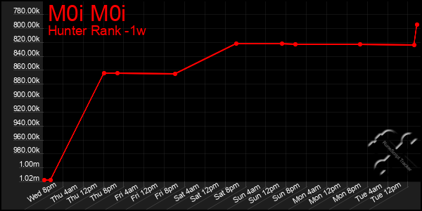 Last 7 Days Graph of M0i M0i