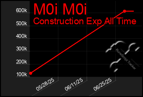 Total Graph of M0i M0i