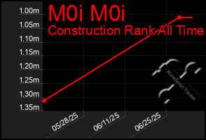 Total Graph of M0i M0i