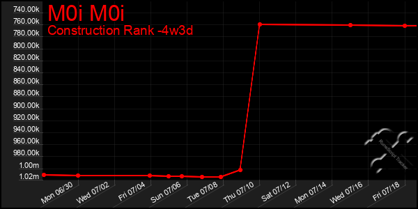Last 31 Days Graph of M0i M0i