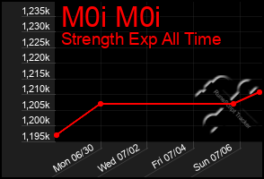 Total Graph of M0i M0i