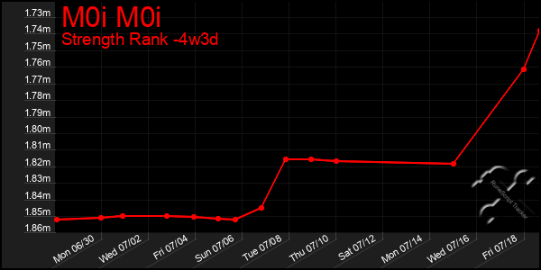 Last 31 Days Graph of M0i M0i