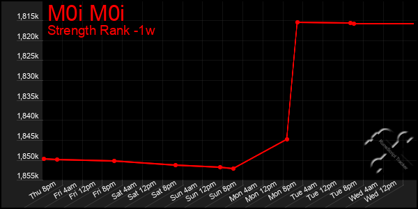 Last 7 Days Graph of M0i M0i