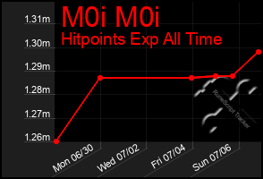 Total Graph of M0i M0i