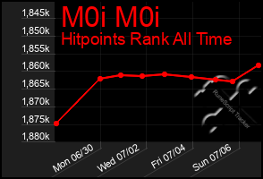 Total Graph of M0i M0i