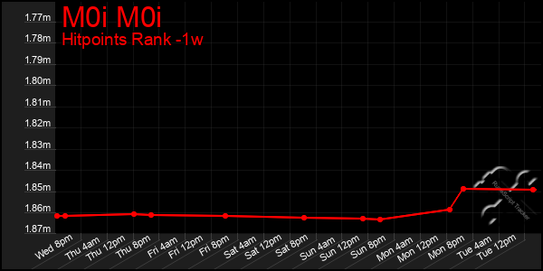 Last 7 Days Graph of M0i M0i