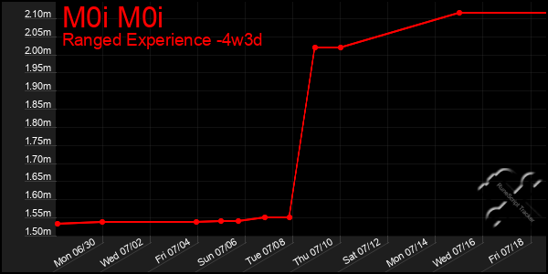 Last 31 Days Graph of M0i M0i